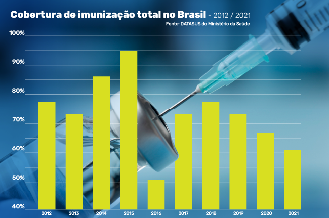 Queda nas taxas de vacinação no Brasil ameaça a saúde das crianças